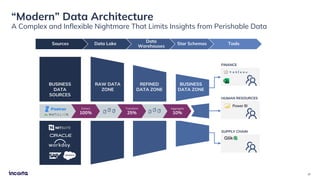 “Modern” Data Architecture
A Complex and Inflexible Nightmare That Limits Insights from Perishable Data
BUSINESS
DATA
SOURCES
Sources
HUMAN RESOURCES
FINANCE
SUPPLY CHAIN
Tools
RAW DATA
ZONE
Data Lake
REFINED
DATA ZONE
Data
Warehouses
BUSINESS
DATA ZONE
Star Schemas
Transform
25%
Extract
100%
Aggregate
10%
27
 