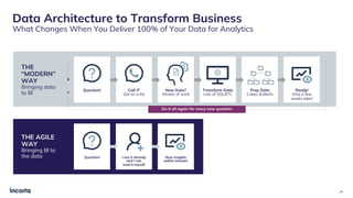 29
Do it all again for every new question
Question! New Data?
Weeks of work
Call IT
Get on a list
Transform Data
Lots of SQL/ETL
Prep Data
Cubes & Marts
Ready!
Only a few
weeks later!
THE
“MODERN”
WAY
Bringing data
to BI
THE AGILE
WAY
Bringing BI to
the data Question! I see it already
and I can
load it myself
New insights
within minutes
Data Architecture to Transform Business
What Changes When You Deliver 100% of Your Data for Analytics
 