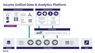 30
Incorta Unified Data & Analytics Platform
Data Enrichment
Data Science
Notebooks
Custom
Logic
Materialized
Views
Machine
Learning
Spark Cluster
Advanced Analytics & Machine Learning
Data Acquisition
Connectors Parallel
Data
Loader
Schema
Detection
Direct
Data
Mapping
LOADER SERVICE
Shared Storage
Metadata Admin
Parquet
Columnar
Storage
Direct
Data
Map
 