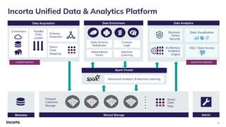 Data Acquisition
31
Incorta Unified Data & Analytics Platform
Connectors Parallel
Data
Loader
Schema
Detection
Direct
Data
Mapping
LOADER SERVICE
Data Enrichment
Data Science
Notebooks
Custom
Logic
Materialized
Views
Machine
Learning
Spark Cluster
Advanced Analytics & Machine Learning
Shared Storage
Metadata Admin
Parquet
Columnar
Storage
Direct
Data
Map
Data Analytics
In-Memory
Analytics
Engine
ANALYTICS SERVICE
Business
Views,
Security
Data Visualization
SQL / Open Access
 