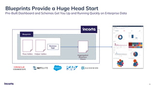 33
Blueprints Provide a Huge Head Start
Pre-Built Dashboard and Schemas Get You Up and Running Quickly on Enterprise Data
Raw tables Helper tables
Aggregated
Business
Views
Blueprints
Business
logic
 