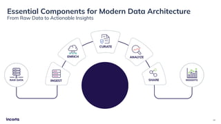 Essential Components for Modern Data Architecture
From Raw Data to Actionable Insights
34
 