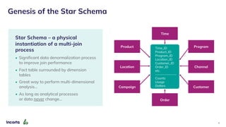 Genesis of the Star Schema
8
Star Schema – a physical
instantiation of a multi-join
process
• Significant data denormalization process
to improve join performance
• Fact table surrounded by dimension
tables
• Great way to perform multi-dimensional
analysis…
• As long as analytical processes
or data never change…
Time_ID
Product_ID
Program_ID
Location_ID
Customer_ID
Order_ID
etc.
----------------
Counts
Usage
Dollars Customer
Order
Location
Time
Product
Channel
Program
Campaign
 