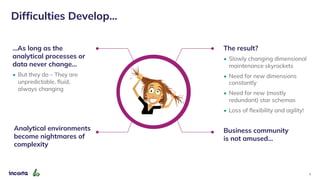 Difficulties Develop…
…As long as the
analytical processes or
data never change…
• But they do – They are
unpredictable, fluid,
always changing
The result?
• Slowly changing dimensional
maintenance skyrockets
• Need for new dimensions
constantly
• Need for new (mostly
redundant) star schemas
• Loss of flexibility and agility!
Analytical environments
become nightmares of
complexity
Business community
is not amused…
9
 