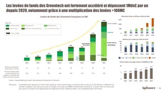 13
Les levées de fonds des Greentech ont fortement accéléré et dépassent 1Mds€ par an
depuis 2020, notamment grâce à une m...