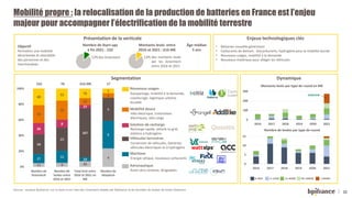 22
Mobilité propre : la relocalisation de la production de batteries en France est l’enjeu
majeur pour accompagner l’élect...