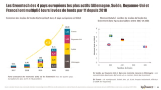 26
Les Greentech des 4 pays européens les plus actifs (Allemagne, Suède, Royaume-Uni et
France) ont multiplié leurs levées...