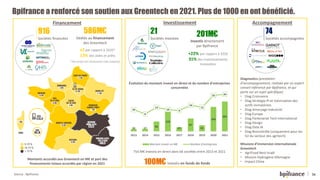 34
Montants accordés aux Greentech en M€ et part des
financements totaux accordés par région en 2021
Bpifrance a renforcé ...