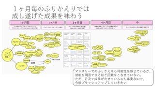 １ヶ⽉毎のふりかえりでは
成し遂げた成果を味わう
マンスリーでのふりかえりも可能性を感じているが、
効能を明⾔できるほど回数をこなせていない。
ただ、⽉次で成果が出せているのも事実なので、
今後ブラッシュアップしていきたい
 