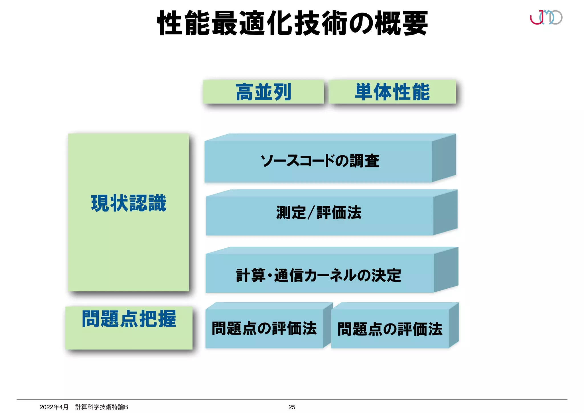 25
2022年4月 計算科学技術特論B
性能最適化技術の概要
ソースコードの調査
問題点の評価法


問題点の評価法


高並列
測定/評価法
計算・通信カーネルの決定
単体性能
現状認識


問題点把握


 