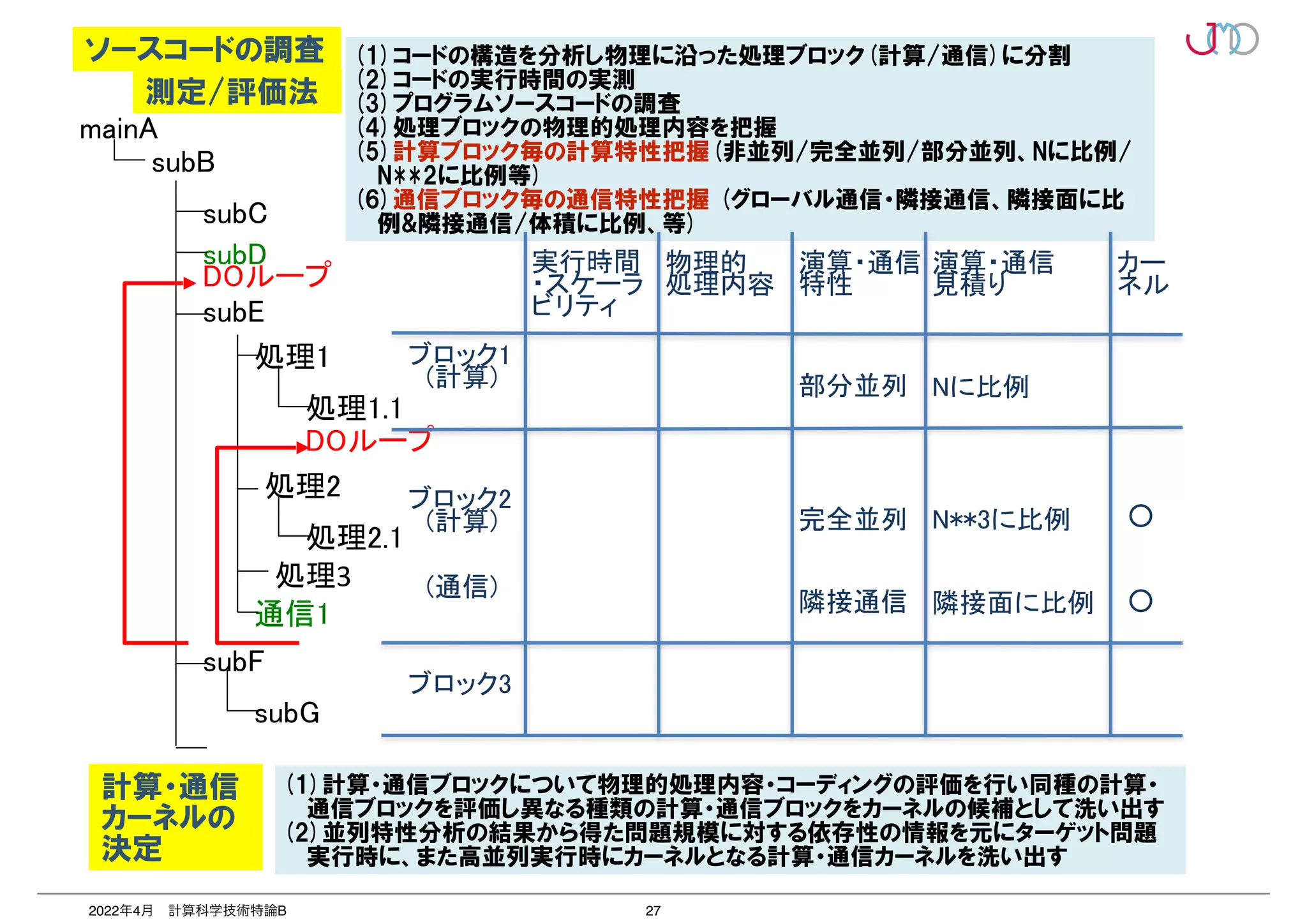 27
2022年4月 計算科学技術特論B
(1)コードの構造を分析し物理に沿った処理ブロック(計算/通信)に分割


(2)コードの実行時間の実測


(3)プログラムソースコードの調査


(4)処理ブロックの物理的処理内容を把握


(5)計算ブロック毎の計算特性把握(非並列/完全並列/部分並列、Nに比例/
N**2に比例等)


(6)通信ブロック毎の通信特性把握 (グローバル通信・隣接通信、隣接面に比
例隣接通信/体積に比例、等)
mainA
subC
処理1.1
subB
subD
subE
処理1
処理2.1
処理2


通信1
subG
subF
DOループ
DOループ
処理3
物理的


処理内容
ブロック1


　(計算)
ブロック2


　(計算)


　(通信)
ブロック3
実行時間


・スケーラ
ビリティ
演算・通信
特性
演算・通信
見積り
完全並列
部分並列
隣接通信
N**3に比例
Nに比例
隣接面に比例
(1)計算・通信ブロックについて物理的処理内容・コーディングの評価を行い同種の計算・
通信ブロックを評価し異なる種類の計算・通信ブロックをカーネルの候補として洗い出す


(2)並列特性分析の結果から得た問題規模に対する依存性の情報を元にターゲット問題
実行時に、また高並列実行時にカーネルとなる計算・通信カーネルを洗い出す
カー


ネル
○
○
ソースコードの調査
測定/評価法
計算・通信


カーネルの


決定
 