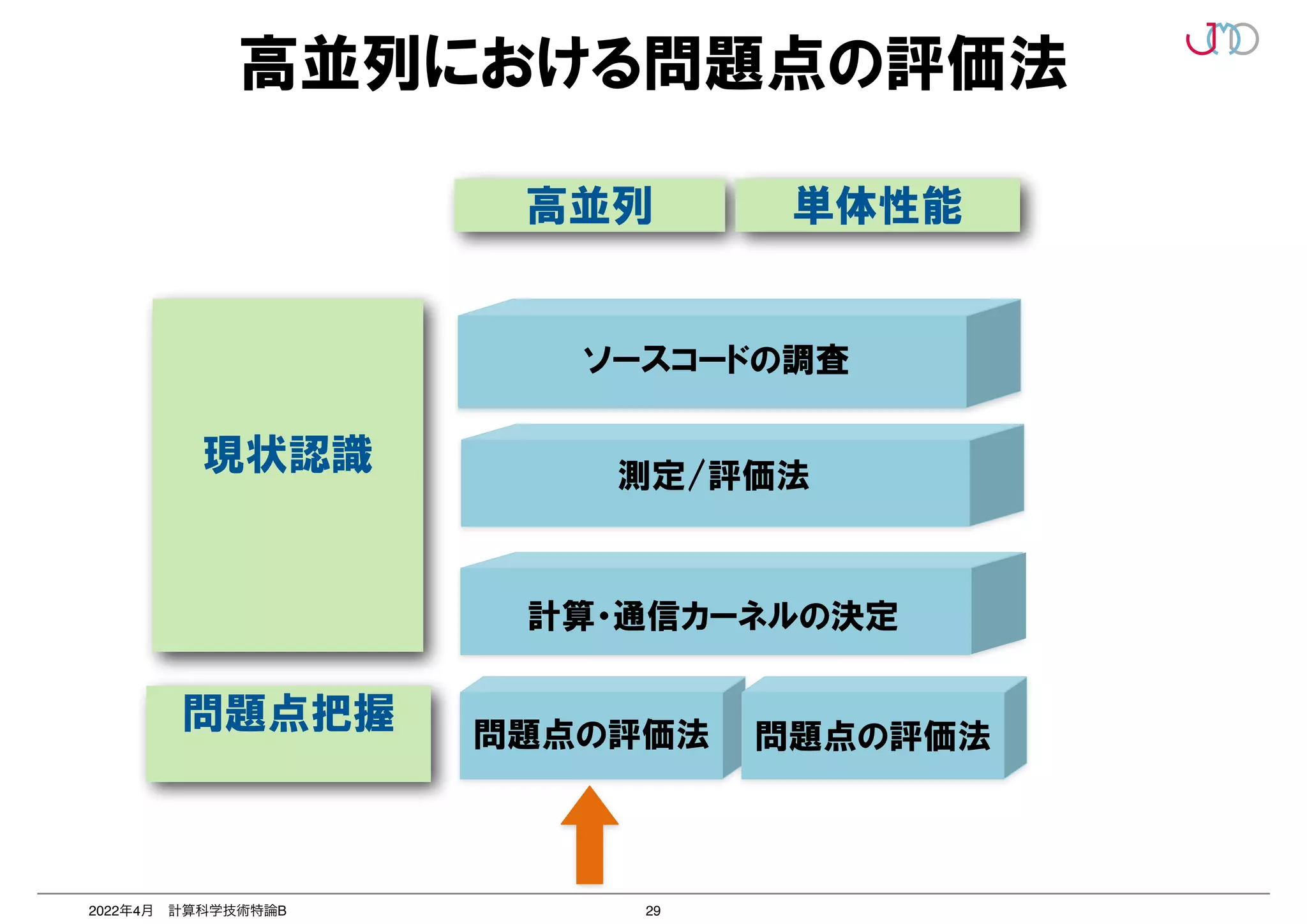 29
2022年4月 計算科学技術特論B
高並列における問題点の評価法
ソースコードの調査
問題点の評価法


問題点の評価法


高並列
測定/評価法
計算・通信カーネルの決定
単体性能
現状認識


問題点把握


 