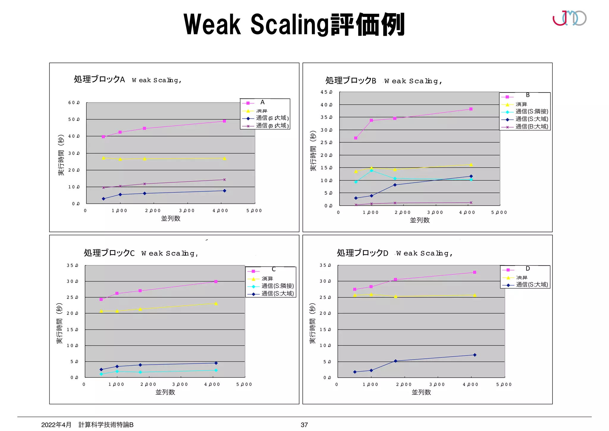 37
2022年4月 計算科学技術特論B
Weak Scaling評価例
処理ブロックA 処理ブロックB
処理ブロックC 処理ブロックD
A
B
C D
 