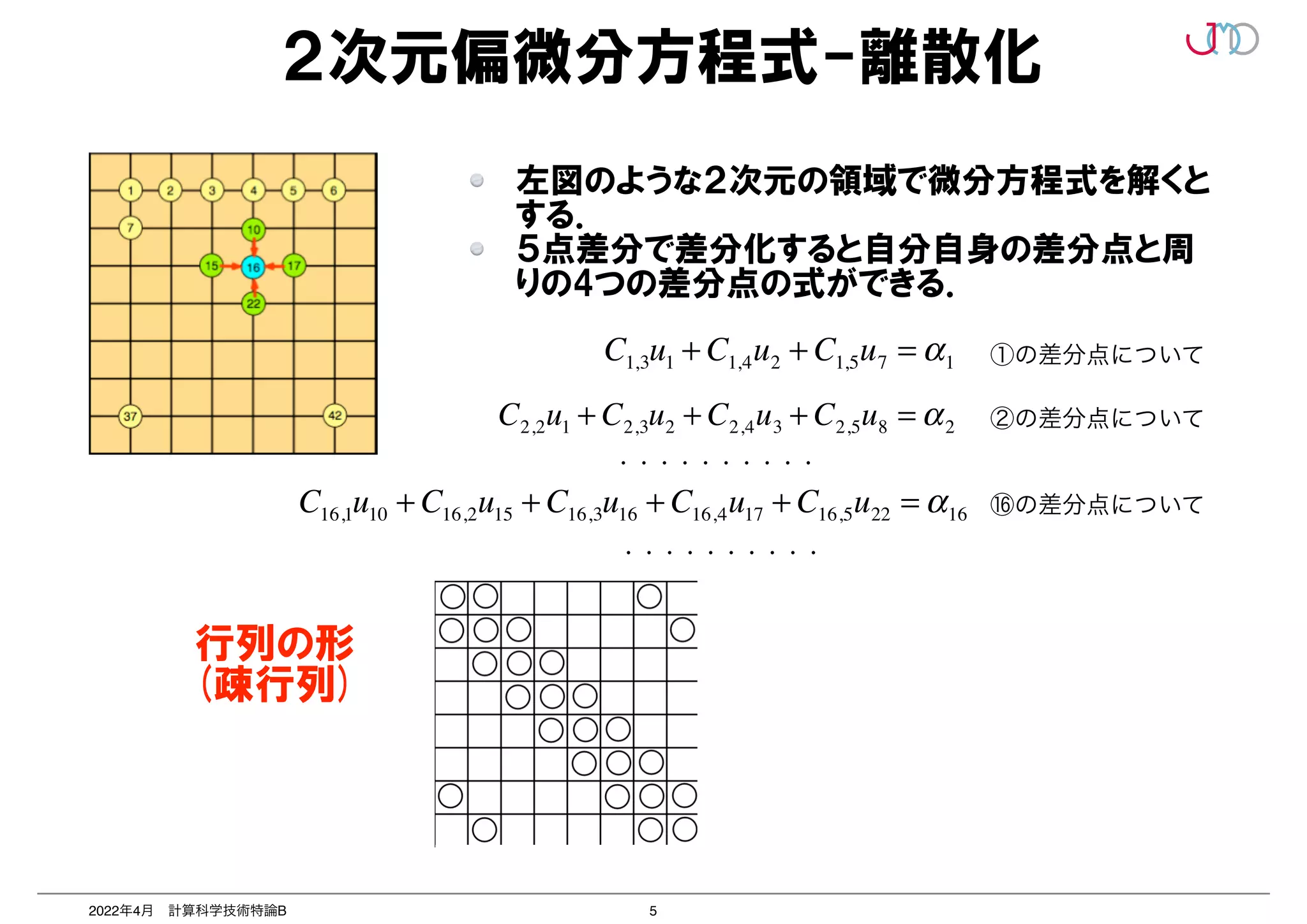 5
2022年4月 計算科学技術特論B
２次元偏微分方程式-離散化
左図のような２次元の領域で微分方程式を解くと
する．


５点差分で差分化すると自分自身の差分点と周
りの4つの差分点の式ができる．
C1,3u1 + C1,4u2 + C1,5u7 = α1
C2,2u1 + C2,3u2 + C2,4u3 + C2,5u8 = α2
C16,1u10 + C16,2u15 + C16,3u16 + C16,4u17 + C16,5u22 = α16
①の差分点について
②の差分点について
⑯の差分点について
・・・・・・・・・・
・・・・・・・・・・
行列の形


(疎行列)


 