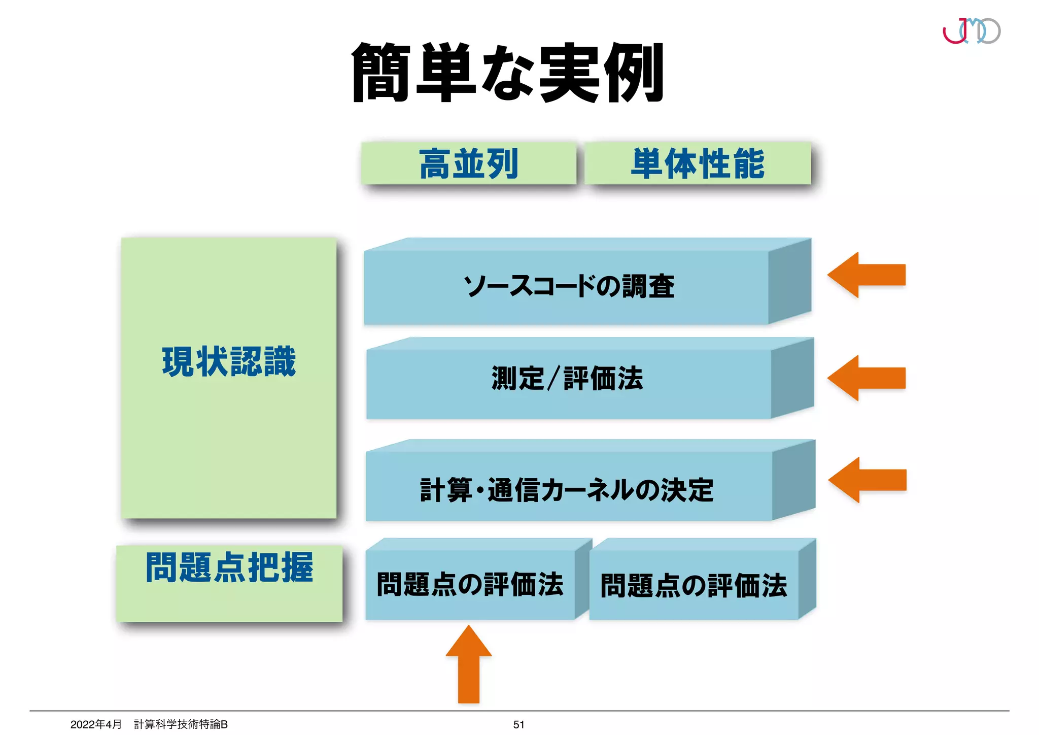 51
2022年4月 計算科学技術特論B
ソースコードの調査
問題点の評価法


問題点の評価法


高並列
測定/評価法
計算・通信カーネルの決定
単体性能
現状認識


問題点把握


簡単な実例
 
