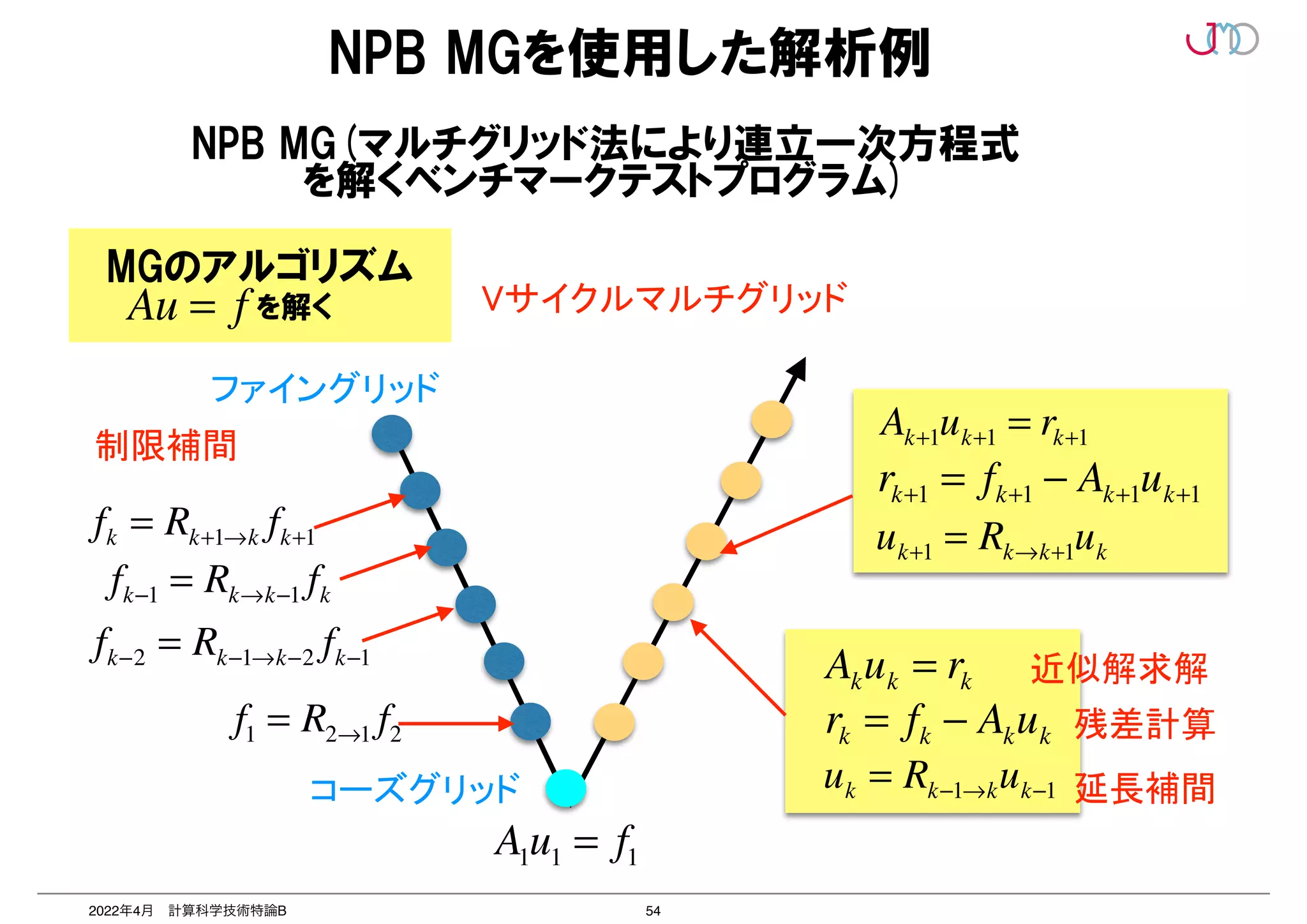 54
2022年4月 計算科学技術特論B
NPB MGを使用した解析例
fk = Rk+1→k fk+1
fk−1 = Rk→k−1 fk
fk−2 = Rk−1→k−2 fk−1
f1 = R2→1 f2
A1u1 = f1
uk = Rk−1→kuk−1
rk = fk − Akuk
Akuk = rk
uk+1 = Rk→k+1uk
rk+1 = fk+1 − Ak+1uk+1
Ak+1uk+1 = rk+1
制限補間
延長補間
残差計算
近似解求解
NPB MG(マルチグリッド法により連立一次方程式


を解くベンチマークテストプログラム)
Vサイクルマルチグリッド
ファイングリッド
コーズグリッド
MGのアルゴリズム


　　を解く
Au = f
 
