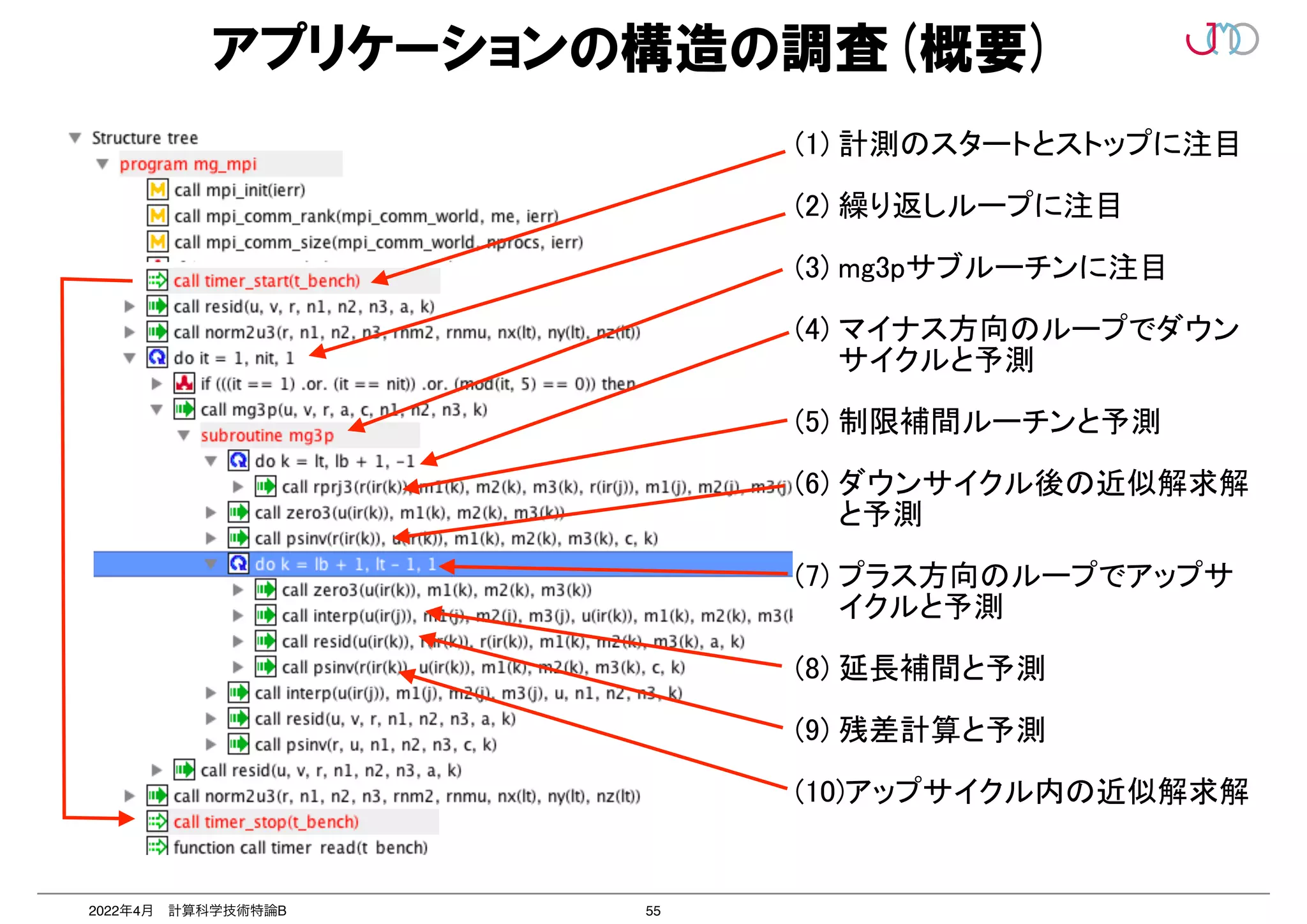 55
2022年4月 計算科学技術特論B
アプリケーションの構造の調査(概要)
(1) 計測のスタートとストップに注目


(2) 繰り返しループに注目


(3) mg3pサブルーチンに注目


(4) マイナス方向のループでダウン
サイクルと予測


(5) 制限補間ルーチンと予測


(6) ダウンサイクル後の近似解求解
と予測


(7) プラス方向のループでアップサ
イクルと予測


(8) 延長補間と予測


(9) 残差計算と予測


(10)アップサイクル内の近似解求解
 