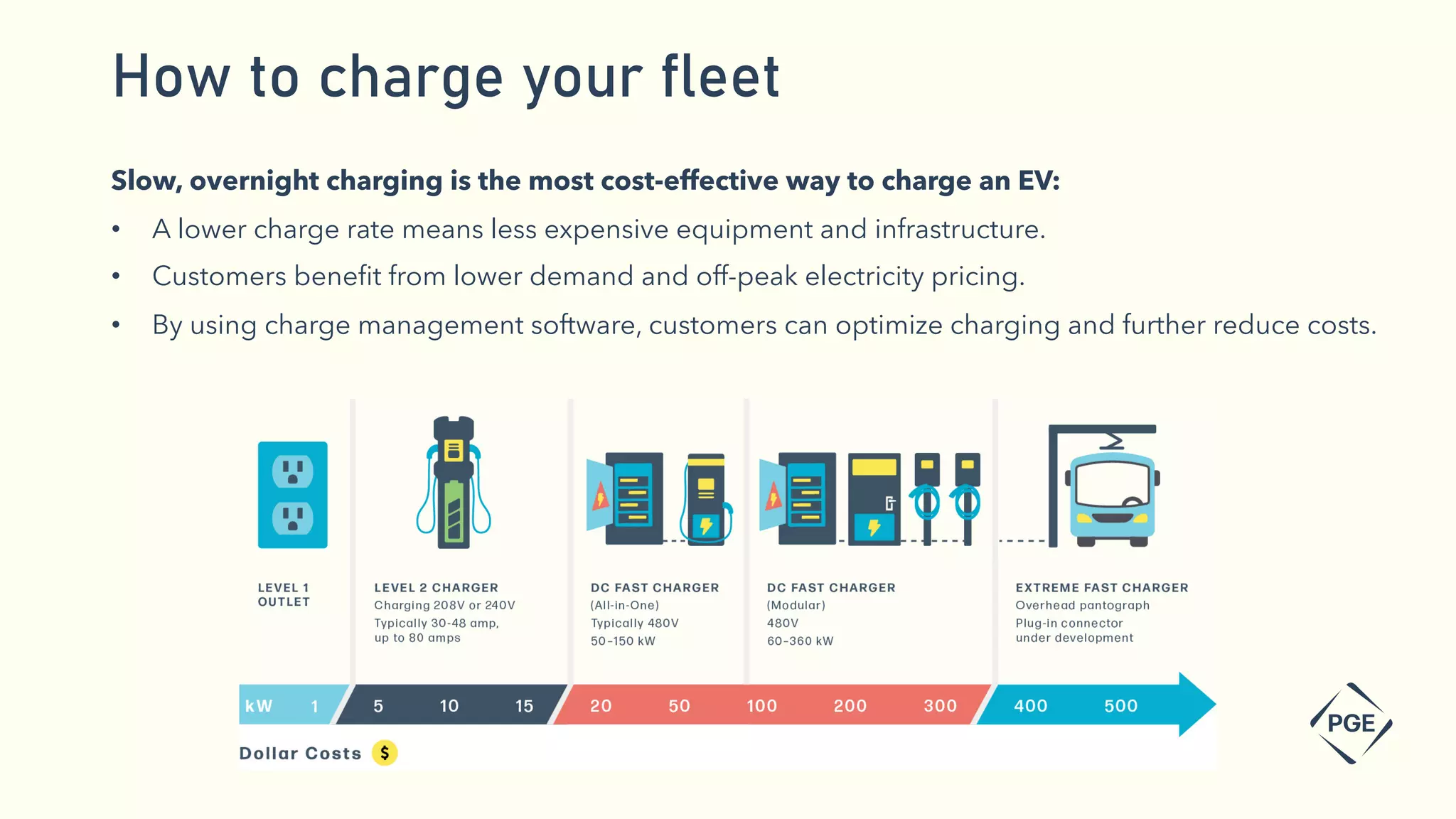 How to charge your fleet
Slow, overnight charging is the most cost-effective way to charge an EV:
• A lower charge rate means less expensive equipment and infrastructure.
• Customers benefit from lower demand and off-peak electricity pricing.
• By using charge management software, customers can optimize charging and further reduce costs.