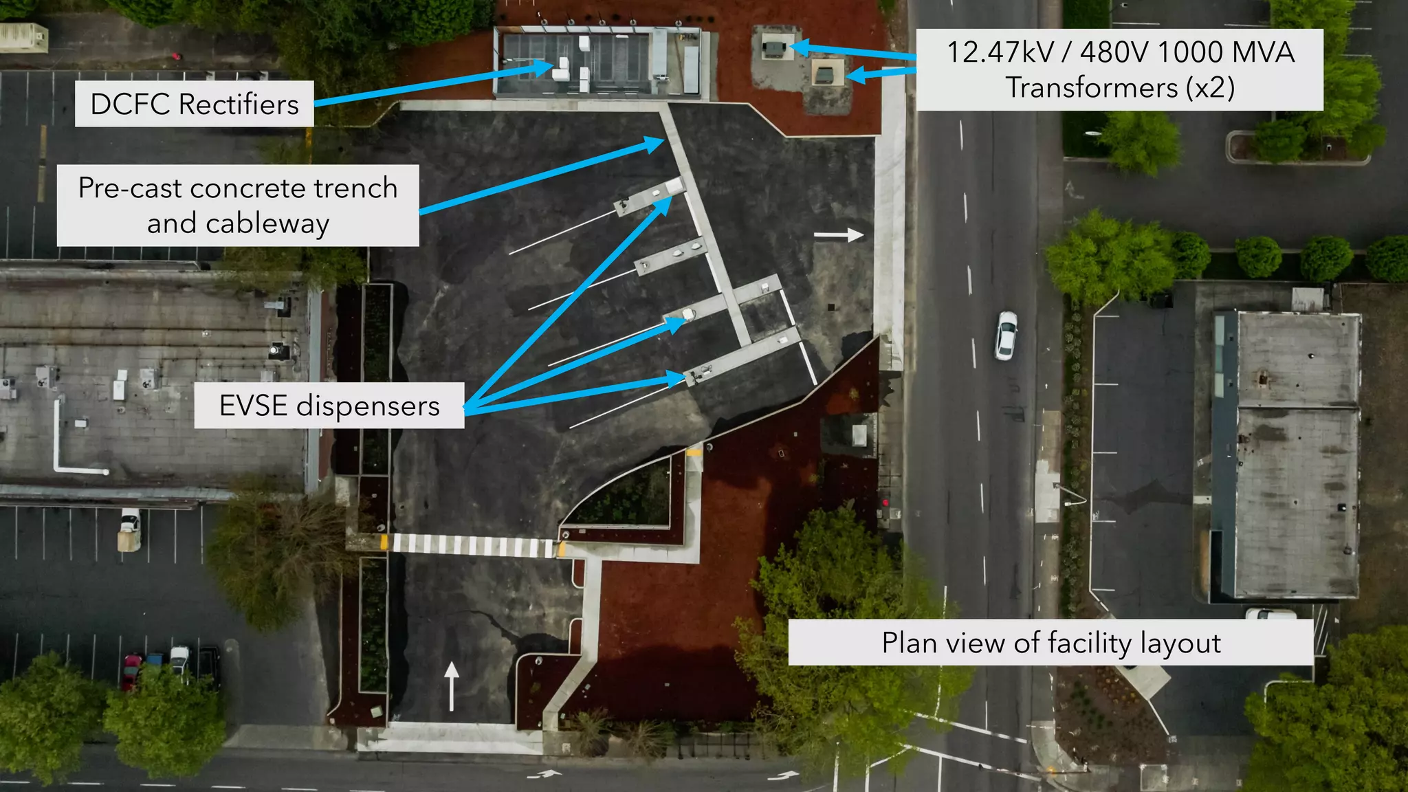 Plan view of facility layout
12.47kV / 480V 1000 MVA
Transformers (x2)
DCFC Rectifiers
Pre-cast concrete trench
and cableway
EVSE dispensers