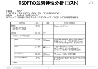 21
2022年4月 計算科学技術特論B
RSDFTの並列特性分析(コスト)
計算機 ：RICC
8,000原子：格子数120x120x120，バンド数16,000
並列数 ：8x8x8（空間方向のみ）
SCFループ1回実行の実測データからSCFループ100回として実行時間を推定
O(N3)
DGEMM中心
O(N2)
演算＜ロード
O(N3)
DGEMM中心
O(N3)
演算
行列生成部: Reduce, Isend/Irecv（HPSI)
固有値ソルバー部：PDSYEVD内(Bcast)
ローテーション:部分Bcast，部分Reduce
30.5%
DIAG
3.1%
38.6%
27.4%
99.6%
0.4%
コスト
スカラー値のallreduce中心
Isend/Irecv(ノンローカル項/HPSI）
Isend/Irecv(境界データ交換/BCSET)
DTCG
Allreduce （内積，規格化変数）
GramSchmidt
途中結果出力は毎SCFではないのでコストは
もっと少
Mixing, 途中結果の出力
DO SCFループ(100回と仮定）
ENDDO
Bcast，Isend/Irecv
初期化
　パラメータの読込み
　全プロセスへの転送
SCF部
プロセス間通信
処理内容
 