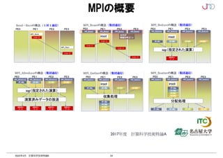 24
2022年4月 計算科学技術特論B
MPIの概要
 