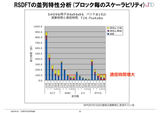 25
2022年4月 計算科学技術特論B
RSDFTの並列特性分析(ブロック毎のスケーラビリティ)
※PDSYEVDの通信は演算部に含まれている
Si4 0 9 6(格子:9 6x9 6x9 6，バンド:8 1 9 2)
演算時間と通信時間，T2K -Tsukuba
0.0
100.0
200.0
300.0
400.0
500.0
600.0
700.0
800.0
900.0
1000.0
1
2
8
2
5
6
5
1
2
1,024
2,048
1
2
8
2
5
6
5
1
2
1,024
2,048
1
2
8
2
5
6
5
1
2
1,024
2,048
1
2
8
2
5
6
5
1
2
1,024
2,048
S C F DIAG G S DTCG
並列数
実行時間（秒）
通信(S :大域)
通信(S :隣接)
演算
通信時間増大
 
