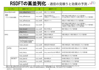 36
2022年4月 計算科学技術特論B
RSDFTの高並列化 - 通信の見積りと効果の予測 -
ルーチン 通信パターン 型 通信サイズ 通信回数
GramSchmidt mpi_allgatherv mpi_real8 MB/バンド並列数 1
mpi_allreduce mpi_real8 NBLK*NBLK～
(NBLK1+1)*(NBLK1+1)
MB/NBLK*MB/NBLK/バンド並列数 +
Int(log(NBLK/NBLK1)*(MB/NBLK/バンド並列数）
mpi_allreduce mpi_real8 NBLK1～1 NBLK1*(MB/NBLK/バンド並列数）
mpi_allreduce mpi_real8 1
MB/NBLK*MB/NBLK/バンド並列数 +
Int(log(NBLK/NBLK1)*(MB/NBLK/バンド並列数）
+NBLK1*(MB/NBLK/バンド並列数）
mpi_bcast mpi_real8 ML0*NBLK MB/NBLK/バンド並列数
allgatherv mpi_real8 MB/バンド並列数 1
DIAG mpi_reduce mpi_real8 MBLK*MBLK (MB/MBLK * MB/MBLK)/バンド並列数
Isend/irecv mpi_real8 MBLK*MBLK 1
Scalapack(pdsyev
d)内の通信は省略
　
mpic_bcast mpi_real8 MBSIZE*NBSIZE (MB/MBSIZE * MB/NBSIZE)/バンド並列数
HPSI mpi_isend mpi_real8 lma_nsend(irank)*MBLK 6*各方向の深さ*MB/MBLK/バンド並列数
mpi_irecv mpi_real8 lma_nsend(irank)*MBLK 6*各方向の深さ*MB/MBLK/バンド並列数
mpi_waitall - - MB/MBLK/バンド並列数
BCSET mpi_isend mpi_real8 Md*MBLK 6*MB/MBLK/バンド並列数
mpi_irecv mpi_real8 Md*MBLK 6*MB/MBLK/バンド並列数
mpi_waitall - - MB/MBLK/バンド並列数
MB:バンド数，NBLK:行列ｘ行列で処理する最大サイズ，NBLK1:行列ｘベクトルで処理する最小サイズ，MBSIZE:MBxMB行列の行方向のブロックサイズ，
MBSIZE:MBxMB行列の列方向のブロックサイズ，MBLK:min(MBSIZE,NBSIZE)， Md:高次差分の次数， lma_nsend:ノンローカル項の数
: バンド方向の通信
36
 