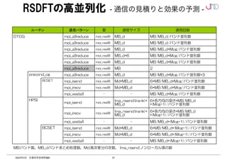 37
2022年4月 計算科学技術特論B
RSDFTの高並列化 - 通信の見積りと効果の予測 -
6*各方向の深さ*MB/MB_d
*(Mcg+1)/バンド並列数
lma_nsend(irank)*
MB_d
mpi_real8
mpi_isend
HPSI
MB/MB_d*Mcg/バンド並列数*3
MB_d
mpi_real8
mpi_allreduce
precond_cg
MB/MB_d/バンド並列数
MB_d
mpi_real8
mpi_allreduce
DTCG
MB/MB_d*Mcg/バンド並列数
MB_d
mpi_real8
mpi_allreduce
MB/MB_d*Mcg/バンド並列数
MB_d
mpi_real8
mpi_allreduce
MB/MB_d/バンド並列数
MB_d
mpi_real8
mpi_allreduce
2
MB
mpi_real8
mpi_allreduce
MB/MB_d*(Mcg+1)/バンド並列数
-
-
mpi_waitall
　
6*MB/MB_d*(Mcg+1)/バンド並列数
Md*MB_d
mpi_real8
mpi_irecv
　
6*MB/MB_d*(Mcg+1)/バンド並列数
Md*MB_d
mpi_real8
mpi_isend
BCSET
　
MB/MB_d*(Mcg+1)/バンド並列数
-
-
mpi_waitall
　
　
6*各方向の深さ*MB/MB_d
*(Mcg+1)/バンド並列数
lma_nsend(irank)*
MB_d
mpi_real8
mpi_irecv
　
　
MB/MB_d*Mcg/バンド並列数
-
-
mpi_waitall
6*MB/MB_d*Mcg/バンド並列数
Md*MB_d
mpi_real8
mpi_irecv
6*MB/MB_d*Mcg/バンド並列数
Md*MB_d
mpi_real8
mpi_isend
BCSET
MB/MB_d*Mcg/バンド並列数
MB_d*6
mpi_real8
mpi_allreduce
　
　
通信回数
通信サイズ
型
通信パターン
ルーチン
MB:バンド数，MB_dバンドまとめ処理数，Md:高次差分の次数， lma_nsend:ノンローカル項の数
 