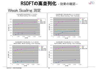 39
2022年4月 計算科学技術特論B
RSDFTの高並列化 - 効果の確認 -
Si4096(格子:96x96x96,バンド:8192)
DTCG, Weak Scaling, T2K-Tsukuba
0.0
5.0
10.0
15.0
20.0
25.0
30.0
35.0
40.0
45.0
0 1,000 2,000 3,000 4,000 5,000
並列数
実行時間（秒）
DTCG
演算
通信(S:隣接)
通信(S:大域)
通信(B:大域)
Si4096(格子:96x96x96,バンド:8192)
MatE/DIAG, Weak Scaling, T2K-Tsukuba
0.0
5.0
10.0
15.0
20.0
25.0
30.0
35.0
0 1,000 2,000 3,000 4,000 5,000
並列数
実行時間（秒）
MatE
演算
通信(S:隣接)
通信(S:大域)
Si4096(格子:96x96x96,バンド:8192)
RoTV/DIAG, Weak Scaling, T2K-Tsukuba
0.0
5.0
10.0
15.0
20.0
25.0
30.0
35.0
0 1,000 2,000 3,000 4,000 5,000
並列数
実行時間（秒）
RotV
演算
通信(S:大域)
Si4096(格子:9 6x9 6x9 6,バンド:8192)
GS, Weak Scaling, T2K-Tsukuba
0.0
10.0
20.0
30.0
40.0
50.0
60.0
0 1,000 2,000 3,000 4,000 5,000
並列数
実行時間（秒）
G S
演算
通信(S :大域)
通信(B :大域)
Weak Scaling 測定
 