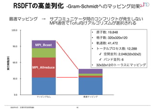 42
2022年4月 計算科学技術特論B
RSDFTの高並列化 -Gram-Schmidtへのマッピング効果-
最適マッピング　→　サブコミュニケータ間のコンフリクトが発生しない　　
　　　　　　　　　　MPI通信でTofu向けアルゴリズムが選択される
実行時間(秒）
0.0	
30.0	
60.0	
90.0	
120.0	
マッピングなし 最適マッピング
• 原子数: 19,848
• 格子数: 320x320x120
• 軌道数: 41,472
• トータルプロセス数: 12,288
✓ 空間並列: 2,048(32x32x2)
✓ バンド並列: 6
• 32x32x12のトーラスにマッピング
MPI_Bcast
MPI_Allreduce
 