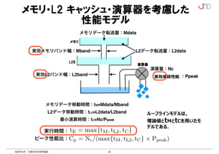50
2022年4月 計算科学技術特論B
メモリ・L2 キャッシュ・演算器を考慮した
性能モデル
第 1 章 アプリケーションのタ
2021年2月5日チューニング技術説明会
5
実効演算性能
ルーフラインモデルは，
理論値とtMとtCを⽤いたモ
デルである．
メモリ・L2キャッシュ・演算器を考慮した性能モデル
 