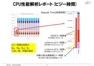51
2022年4月 計算科学技術特論B
CPU性能解析レポート(ビジー時間)
tL2 が、L2 キャ
ッシュビジー時間と、tC が、浮動小数点演算器時間と、tE が、
そのものではなく、近い値となっている理由については後述する。
2021年2月5日チューニング技術説明会
6
メモリビジー時間■
実⾏時間×メモリビジー率
L2キャッシュビジー時間■
実⾏時間×L2キャッシュビジー率
L1キャッシュビジー時間■
実⾏時間×L1キャッシュビジー率
浮動⼩数点演算器ビジー時間
実⾏時間×浮動⼩数点演算器ビジー率
Elapsed Time(経過時間)
FUJITSU CONFIDENTIAL info for target apps for priority issues(Software Adjustment(2))
tvel3d1_12:実行時間 内訳(tune02)
Copyright 2020 FUJITSU LIMITED
L1D 待 時間が減少し が演算待 時間 変 多い
9
アプリケーションのタイプ-性能の観点から-
・CPU性能解析レポート(ビジー時間)
ビジー時間は前⾴の
tE，tM，tL2，tc，
に近い 値．詳細は後述
 