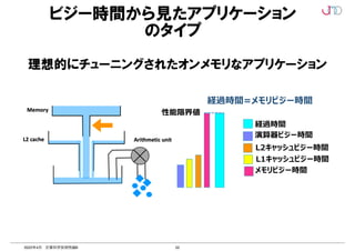 52
2022年4月 計算科学技術特論B
ビジー時間から見たアプリケーション
のタイプ
理想的にチューニングされたオンメモリなアプリケーション
ーションでは、理想的には、実効的なメモリバンド幅で決まるメモ
リバンド幅を使い切っている状態であるといえる。また L2 キャ
ッシ
。
ーションの状況を図 1.3 に示す。
2021年2月5日チューニング技術説明会
7
理想的にチューニングされたオンメモリなアプ
リケーション
経過時間
メモリビジー時間
L2キャッシュビジー時間
演算器ビジー時間
経過時間=メモリビジー時間
n メモリビジー時間は理想的には実効的なメモリバンド幅で決まる
n 現実的には少し違うが
n 理想的にチューニングされたアプリは実効メモリバンド幅を使い切って
いる状態
n L2キャッシュ/演算器は余裕がある状態
L1キャッシュビジー時間
性能限界値
図 1.3: 理想的にチューニングされたオンメモリなアプリケーション
 