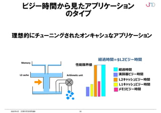 53
2022年4月 計算科学技術特論B
理想的にチューニングされたオンキャシュなアプリケーション
にチューニングされたオンキャ
ッシュなアプリケーション (1
見たアプリケーションのタイプの２つ目は、理想的にチューニングされた
である。
リケーションでは、理想的には、実効的な L2 キャ
ッシュバンド幅で決まる
一致し、実効 L2 キャ
ッシュバンド幅を使い切っている状態であるといえる
であるといえる。
リケーションの状況を図 1.4 に示す。
2021年2月5日チューニング技術説明会
8
アプリケーションのタイプ-性能の観点から-
理想的にチューニングされたオンキャッシュな
アプリケーション(1)
経過時間=$L2ビジー時間
n $L2ビジー時間は理想的には実効的な$L2バンド幅で決まる
n 現実的には少し違うが
n 理想的にチューニングされたアプリは実効$L2バンド幅を使い切って
いる状態
n メモリ/演算器は余裕がある状態
経過時間
メモリビジー時間
L2キャッシュビジー時間
演算器ビジー時間
L1キャッシュビジー時間
性能限界値
ビジー時間から見たアプリケーション
のタイプ
 