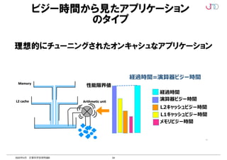 54
2022年4月 計算科学技術特論B
理想的にチューニングされたオンキャシュなアプリケーション
第 1 章 アプリケーションのタイ
2021年2月5日チューニング技術説明会
9
アプリケーションのタイプ-性能の観点から-
理想的にチューニングされたオンキャッシュな
アプリケーション(2)
経過時間=演算器ビジー時間
n 演算器ビジー時間は理想的には実効的な演算器性能で決まる
n 現実的にはそれほど⾼い演算器性能か出ることは少ないが
n 理想的にチューニングされたアプリは実効的な演算器性能が出ている
状態
n メモリ/$L2は余裕がある状態
経過時間
メモリビジー時間
L2キャッシュビジー時間
演算器ビジー時間
L1キャッシュビジー時間
性能限界値
1.5: 理想的にチューニングされたオンキャ
ッシュなアプリケーション (
ビジー時間から見たアプリケーション
のタイプ
 