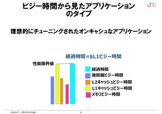 55
2022年4月 計算科学技術特論B
理想的にチューニングされたオンキャシュなアプリケーション
なく、バンド幅以外の動作にも大きく依存している。したがってメ
た方法で実効バンド幅をベースに性能のモデル化ができない。しか
キャ
ッシュのビジー時間と経過時間は一致し、メモリ、L2 キャ
ッ
ションの状況を図 1.6 に示す。
説明会
10
的にチューニングされたオンキャッシュな
ケーション(3)
経過時間=$L1ビジー時間
ジー時間は$L1の実効的なバンド幅のみでは決まらない
幅以外の動作に⼤きく依存している
理想的にチューニングされたアプリは$L1のビジー時間と経過
⼀致しメモリ/$L2/演算器は余裕がある状態となる
経過時間
メモリビジー時間
L2キャッシュビジー時間
演算器ビジー時間
L1キャッシュビジー時間
性能限界値
ビジー時間から見たアプリケーション
のタイプ
 