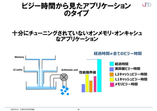 56
2022年4月 計算科学技術特論B
十分にチューニングされていないオンメモリ・オンキャシュ
なアプリケーション
たアプリケーションのタイプの５つ目は、理想的にチューニングされ
なアプリケーションである。
ケーションでは、アプリケーションの経過時間は、どのビジー時間より
ない。つまりハードウェアの限界性能まで達していないこととなり、メ
算器は共に余裕がある状態である。
ケーションの状況を図 1.7 に示す。
2021年2月5日チューニング技術説明会
11
アプリケーションのタイプ-性能の観点から-
充分にチューニングされていないオンメモリor
オンキャッシュなアプリケーション
経過時間≠全てのビジー時間
n 充分にチューニングされていないアプリケーションの経過時間はどのビ
ジー時間とも等しくない(どのビジー時間より⼤きくなる)
n メモリ/$L2/$L1/演算器は余裕がある状態
経過時間
メモリビジー時間
L2キャッシュビジー時間
演算器ビジー時間
L1キャッシュビジー時間
性能限界値
分にチューニングされていないオンメモリ or オンキャ
ッシュなアプリ
ビジー時間から見たアプリケーション
のタイプ
 