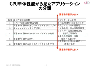57
2022年4月 計算科学技術特論B
CPU単体性能から見たアプリケーション
の分類
第 1 章 アプリケーションのタイプ-性
表 1.1: CPU 単体性能からみたアプリケーションの分類
番号 単体性能上の分類 アプリケーション例
1 行列行列積に書き換え可能 第一原理 (DFT) 量子計算等
2 要求 B/F 値が小さくループボディがシンプル 高次なステンシル計算等
3 キャ
ッシュブロッキング可能 分子動力学・重力多体問題等
4 要求 B/F 値が小さいがループボディが複雑
プラズマ・気象の物理過程
量子化学計算等
5 要求 B/F 値が大きい
気象の力学過程・流体・
地震・核融合等
6 要求 B/F 値が大きくリストアクセスを使用
有限要素法を用いた構造・
流体計算等
ー時間から見たアプリケーションのタイプと CPU 単体性
プリケーション分類の対応
たビジー時間から見たアプリケーションのタイプと、1.5 節で示した CPU 単体性能か
要求B/F値が小さい
要求B/F値が大きい
 