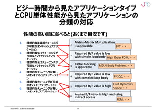 58
2022年4月 計算科学技術特論B
ビジー時間から見たアプリケーションタイプ
とCPU単体性能から見たアプリケーションの
分類の対応
2021年2月5日チューニング技術説明会
13
アプリケーションのタイプ-性能の観点から-
1. 理想的な演算器チューニング
が可能なオンキャッシュアプリ
ケーション
2. 理想的な$L1チューニングが
可能なオンキャッシュアプリ
ケーション
3. 理想的な$L2チューニングが
可能なオンキャッシュアプリ
ケーション
4. 理想的なチューニングが難し
いオンキャッシュアプリケーショ
ン
5. 理想的なチューニングが可能
なオンメモリアプリケーション
6. 理想的なチューニングが難し
いオンメモリアプリケーション
1
Matrix-Matrix Multiplication
is applicable
2
Required B/F value is low
with simple loop body
3
Cache Blocking
is applicable
4
Required B/F value is low
with complex loop body
5 Required B/F value is high
6
Required B/F value is high and using
indirect access
DFT・・
MD,N Body Problem,・・
High Order FDM,・・
PIC,QC,・・
Fluid Dynamics,
Stencil・・
FEM,・・
性能の⾼い順に並べると(あくまで⽬安です)
 