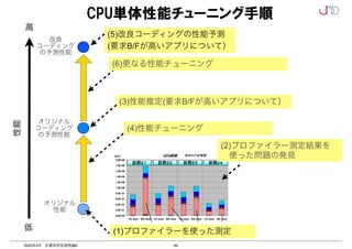 60
2022年4月 計算科学技術特論B
CPU単体性能チューニング手順
オリジナル
性能
AICS サマースクール 2012
JITSU CONFIDENTIAL 14
diffusion
usion
L2$ )
L2$ L2$
L2$
(3)性能推定(要求B/Fが高いアプリについて）
(1)プロファイラーを使った測定
(2)プロファイラー測定結果を
 使った問題の発見
(4)性能チューニング
(6)更なる性能チューニング
(5)改良コーディングの性能予測
(要求B/Fが高いアプリについて）
性能
高
低
オリジナル
コーディング
の予測性能
改良
コーディング
の予測性能
 