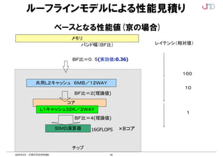 62
2022年4月 計算科学技術特論B
ベースとなる性能値(京の場合)
メモリ
チップ
共用Ｌ２キャッシュ　６ＭＢ／１２ＷＡＹ
　コア　　　　　　　　　　　　
Ｌ１キャッシュ３２Ｋ／２ＷＡＹ
ＳＩＭＤ演算器 ×８コア
　ＢＦ比＝０．５(実効値:0.36)
ＢＦ比＝４(理論値)
　ＢＦ比＝２(理論値)
レイテンシ（相対値）
１０
１００
１
16GFLOPS
バンド幅（ＢＦ比）
ルーフラインモデルによる性能見積り
 
