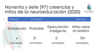 Noventa y siete (97) creencias y
mitos de la neuroeducación (2020)
6 21 0 70+
conceptos conceptos conceptos conceptos
Establecido Probable
Especulación
inteligente
Mitos sobre
el cerebro
6 Principios y 21 Postulados Neuromitos
 