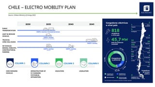 CHILE – ELECTRO MOBILITY PLAN
PUBLIC
TRANSPORTATION
LIGHT & MEDIUM
VEHICLES
TRUCKS &
LONG HAUL BUSES
HD VEHICLES
MINING, FORESTRY,
CONSTRUCTION &
FARMING
Source: Chilean Ministry of Energy 2022
COLUMN 1 COLUMN 2 COLUMN 3 COLUMN 4
CERO EMISIONS
VEHICLES
INFRASTRUCTURE OF
EV CHARGING
STATIONS &
INTEGRATION
EDUCATION LEGISLATION
 