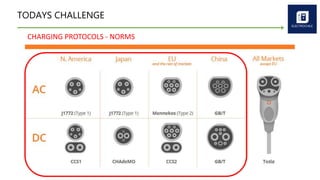TODAYS CHALLENGE
CHARGING PROTOCOLS - NORMS
 
