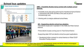 4
School bus updates
AMO – Feasibility Studies being worked with multiple school
districts.
• Feasibility study pilot being performed for Hazelwood School District
in partnership with EPRI and Micro Grid Labs as part of
Incubatenergy Labs.
• Working with to analyze additional school fleets.
AIC - Supporting electric school bus adoption.
•Two electric buses are in operation in the Hollis and Pekin School
Districts.
•Three electric busses coming soon to Triad School District.
•Supporting state VW fund electric school bus grant applications.
• Developing further outreach to school districts on Rider EVCP
Education Facility program.
Following the Infrastructure and Jobs Act (IIAJ) Clean School Bus developments closely and will be ready to encourage &
support school districts in making transitions.
 