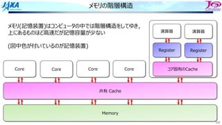 101
メモリの階層構造
演算器
コア固有のCache
Register
演算器
Register
Core
Memory
共有 Cache
Core Core Core
メモリ(記憶装置)はコンピュータの中では階層構造をしてゆき，
上にあるものほど⾼速だが記憶容量が少ない
(図中⾊が付いているのが記憶装置)
 