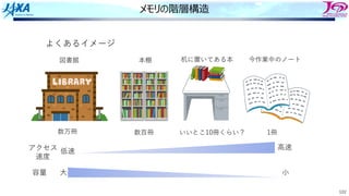 102
メモリの階層構造
よくあるイメージ
図書館 本棚 机に置いてある本 今作業中のノート
1冊
いいとこ10冊くらい？
数百冊
数万冊
容量 ⼤ ⼩
アクセス
速度
低速
⾼速
 