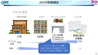 104
メモリの階層構造
パソコンだと
レジスタ
キャッシュメモリ
メモリ
HDD/SSD
容量 ⼤ ⼩
アクセス
速度
低速
⾼速
1TB 16GB
L3 12MB
L2 256KB/core
L3 64KB/core
変数1個分
が複数
メモリと違って⼩容量
独⾃の凝った仕組みがありと
それゆえに起きる問題をご紹介
HDDやSSD メモリ キャッシュメモリ レジスタ
 