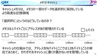 105
メモリとキャッシュ
キャッシュメモリは，メモリの⼀部のデータを選択的に保持している
より⾼速な記憶領域
「選択的に」というのはどうしているのか︖
メモリは1バイトごとにアドレスがあり管理されている
キャッシュの仕組みでは，アドレスをNバイト(ここでは128バイト)ごとの単
位でまとめて，それぞれをキャッシュに置くか置かないかを管理している
1バイト
0 1 126 127 128 129 254 255 256 257 382 383 384 385 510 511 512 513
・・・ ・・・ ・・・ ・・・ ・・・
128Byte 128Byte 128Byte 128Byte 128Byte
 