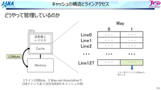 106
キャッシュの構造とラインアクセス
! "
#$%&!
#$%&"
#$%&'
#$%&"'(
)*+
,,, ,,, ,,,
1ライン128Byte，2 Way-set Associativeで
128ラインであり合計32KBのキャッシュの例
・・・
・・・
・・・
・・・
・・・
・・・
Memory
Cache
演算機と
レジスタ
CPU
・・・ ・・・
この⼀枠(ライン)に128Byteの
塊で⼊る
どうやって管理しているのか
128Byte
 